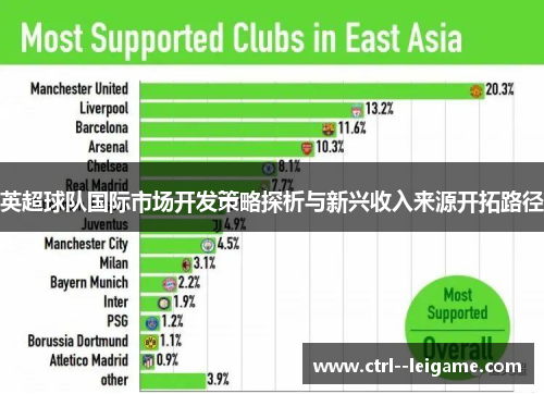 英超球队国际市场开发策略探析与新兴收入来源开拓路径